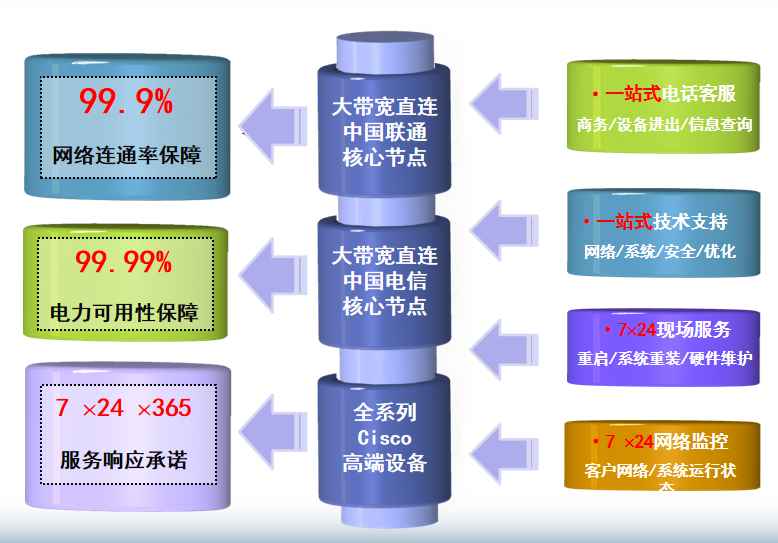 黄岛机房网络